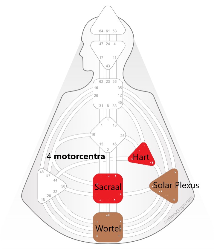 Human Design de vier motorcentra Solar Plexus Sacraal Wortel hart