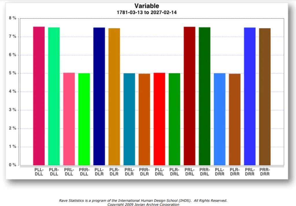 variabelen percentages De pijlen op het Human Design chart