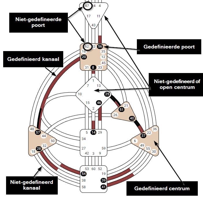 definitie in het chart Human Design Kanalen: een Elektrisch Circuit