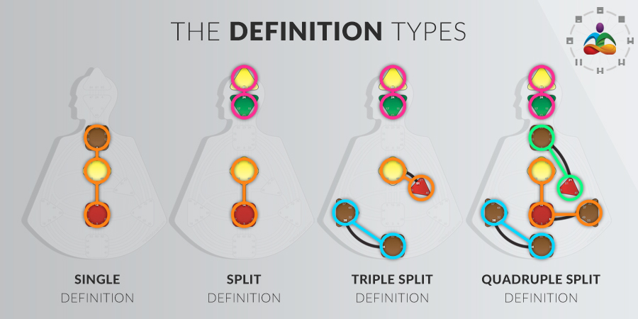 definition types Human Design Kanalen: een Elektrisch Circuit